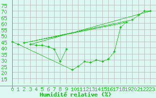 Courbe de l'humidit relative pour Vicosoprano