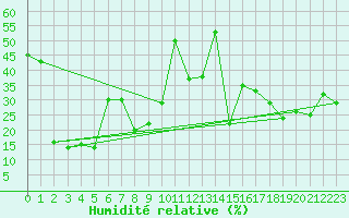 Courbe de l'humidit relative pour Napf (Sw)