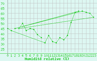 Courbe de l'humidit relative pour Kleiner Feldberg / Taunus