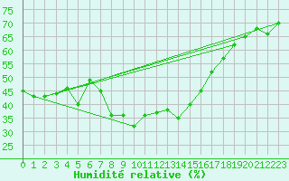 Courbe de l'humidit relative pour Grchen