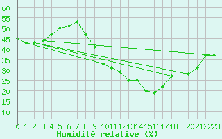 Courbe de l'humidit relative pour Ouargla
