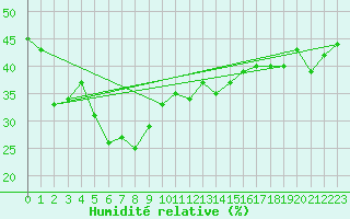 Courbe de l'humidit relative pour Kalamunda Bicley