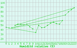 Courbe de l'humidit relative pour Kleiner Inselsberg