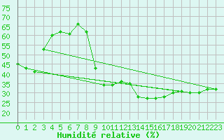 Courbe de l'humidit relative pour Cavalaire-sur-Mer (83)