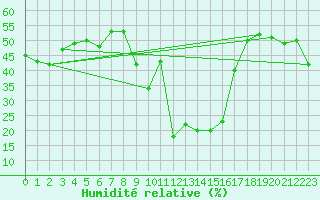 Courbe de l'humidit relative pour Formigures (66)