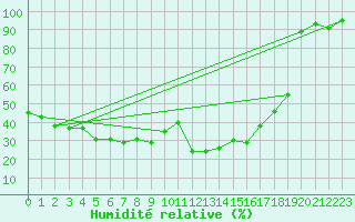 Courbe de l'humidit relative pour La Fretaz (Sw)