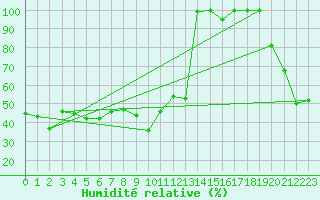 Courbe de l'humidit relative pour Caussols (06)