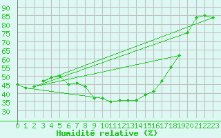Courbe de l'humidit relative pour Saint-Auban (04)