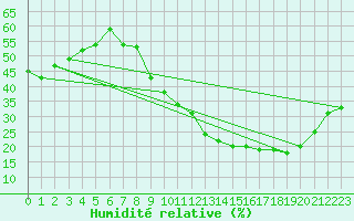 Courbe de l'humidit relative pour Metz-Nancy-Lorraine (57)