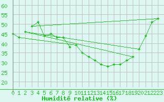 Courbe de l'humidit relative pour Sgur (12)