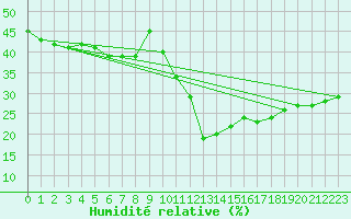 Courbe de l'humidit relative pour Cabestany (66)