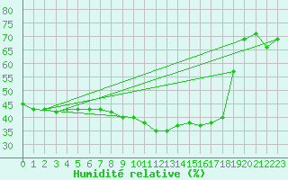 Courbe de l'humidit relative pour Rodez (12)