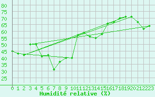 Courbe de l'humidit relative pour Les Attelas