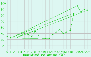 Courbe de l'humidit relative pour Evionnaz