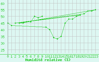 Courbe de l'humidit relative pour Binn