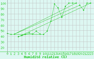 Courbe de l'humidit relative pour Moleson (Sw)