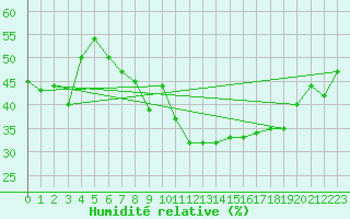 Courbe de l'humidit relative pour Lilienfeld / Sulzer