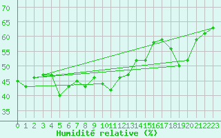 Courbe de l'humidit relative pour Kredarica