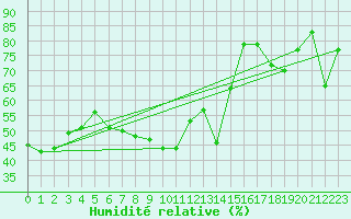 Courbe de l'humidit relative pour Muenchen-Stadt