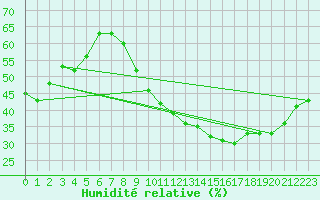 Courbe de l'humidit relative pour Montlimar (26)