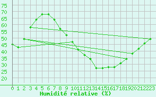 Courbe de l'humidit relative pour El Oued
