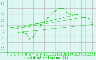 Courbe de l'humidit relative pour New May Downs