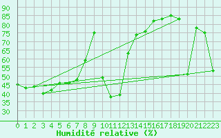 Courbe de l'humidit relative pour Cape Spartivento