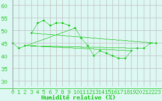 Courbe de l'humidit relative pour Bourg-Saint-Andol (07)