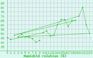 Courbe de l'humidit relative pour Solenzara - Base arienne (2B)