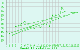 Courbe de l'humidit relative pour Blahammaren