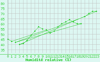 Courbe de l'humidit relative pour Schmuecke