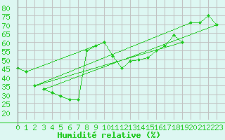 Courbe de l'humidit relative pour Port Augusta Aws