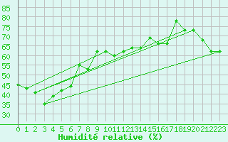 Courbe de l'humidit relative pour Bari