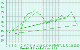 Courbe de l'humidit relative pour Galtuer