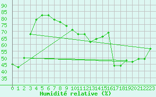 Courbe de l'humidit relative pour Vaduz