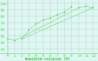 Courbe de l'humidit relative pour Thompson Weather Office, Man