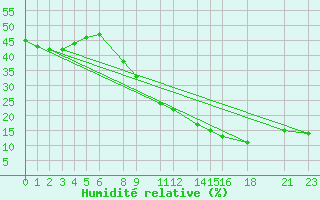 Courbe de l'humidit relative pour Ghardaia