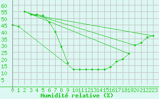 Courbe de l'humidit relative pour Calvinia