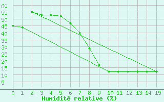 Courbe de l'humidit relative pour Calvinia