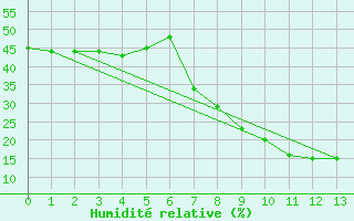 Courbe de l'humidit relative pour Hinojosa Del Duque