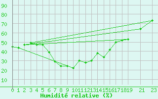Courbe de l'humidit relative pour Amman Airport