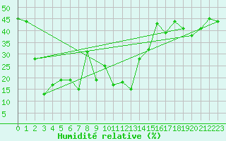 Courbe de l'humidit relative pour Ineu Mountain