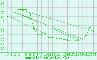 Courbe de l'humidit relative pour Laghouat