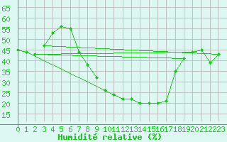 Courbe de l'humidit relative pour Calanda