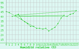 Courbe de l'humidit relative pour Siria