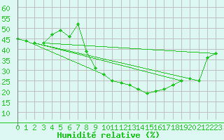 Courbe de l'humidit relative pour Le Luc - Cannet des Maures (83)