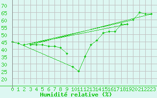 Courbe de l'humidit relative pour Nice (06)
