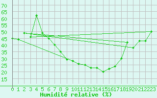 Courbe de l'humidit relative pour Leipzig