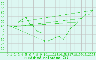 Courbe de l'humidit relative pour Prackenbach-Neuhaeus