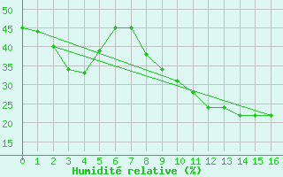 Courbe de l'humidit relative pour Alajar